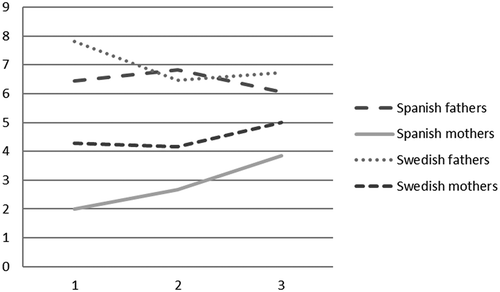 Figure 1. Mean level of paid work for mothers and fathers, respectively, for the three time points.