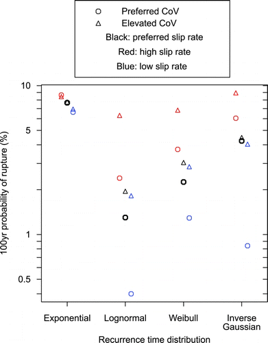 Figure 6  Sensitivity study results: probability of rupture of the southern Wairarapa Fault in the next 100 yr from AD 2010, using data input variations as outlined in Table 2. Bold black circles are preferred conditional probability results based on preferred data input and distributions of Table 1.