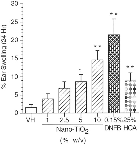 Figure 4. Irritancy response (IRR). Mean percentage ear swelling (±SE) for female BALB/c mice exposed to nano-TiO2 by dermal administration. VH = AOO; Positive controls (PC) are 0.15% DNFB and 25% Hexyl Cinnamic Aldehyde HCA. Levels of statistical significance: *p ≤ 0.05 and **p ≤ 0.01 compared to vehicle control group.