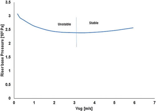 Figure 2. Stable and unstable regions for the riser base pressure as a function of gas flow rate.