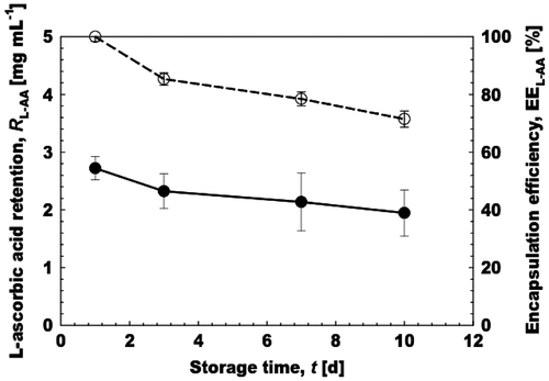 Fig. 8. Encapsulation efficiency and retention of 20% (w/w) l-AA during 10 days of storage.Notes: (●) Denotes the l-AA retention in mg mL−1, while (○) indicates the encapsulation efficiency of l-AA in the aqueous microspheres. The retention values were presented as total emulsion volume.