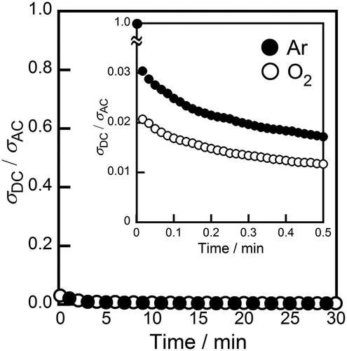 Figure 4. Time dependence of the σdc/σac ratio of the (Ni0.06Hf0.94)4/3.88Nb(PO4)3 solid in O2 and Ar atmospheres.