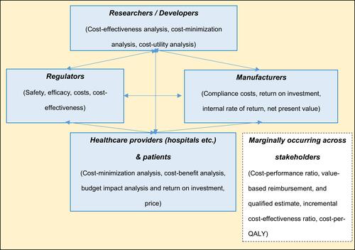 Figure 4 Basic economic variables and frequently used methods of economic impact assessment – key stakeholders.