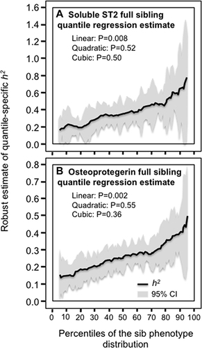 Figure 3 Quantile-specific heritability by percentiles of the sib phenotypic distribution for: (A) soluble ST2 concentrations in citrated plasma, and (B) serum osteoprotegerin concentrations.