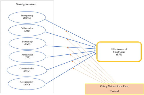 Figure 1. PartLabel-upper Theoretical framework proposed.