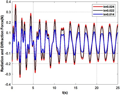 Figure 25. Time history of radiation and diffraction wave force for different wave steepnesses at L = 8.74 m.