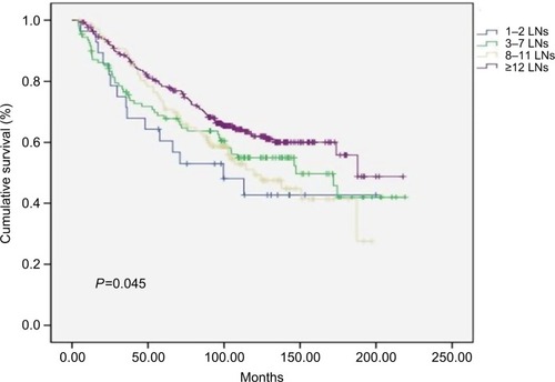 Figure 2 Cancer-specific survival curves for four classifications of patients based on the number of the LNs resected in 549 patients (P=0.045).Abbreviation: LN, lymph node.