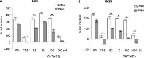 Figure 1 ER+ breast cancer cells overexpressing ING4 are more sensitive to hormone deprivation and to tamoxifen treatment.