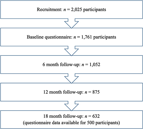 Figure 1 Initial recruitment and retention of participants.