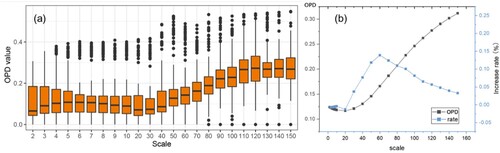 Figure 5. Selection of the optimal scale for the wetland distribution analysis. (a), the OPD (Ω) values calculated at different scales, with each box containing 20 years of results. (b), the fitting curve of OPD based on LOESS model (black) and the growth rates of OPD values (blue).