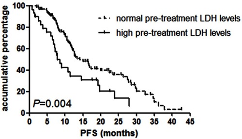 Figure 1 Kaplan-Meier progression-free survival curve according to pre-treatment LDH levels.