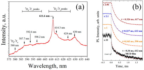 Figure 3. The high-resolution PL spectrum (473 nm, R.T.) for the EuF3 component in the composite film (c), and PL decay of Eu related peak for EuF3 powder (red – 617 nm, blue – 612 nm, orange – 590 nm) and for the EuF3 - diamond composite (black line) after switching off the laser excitation. Red dotted lines show data fits with single exponential decay [Citation66].