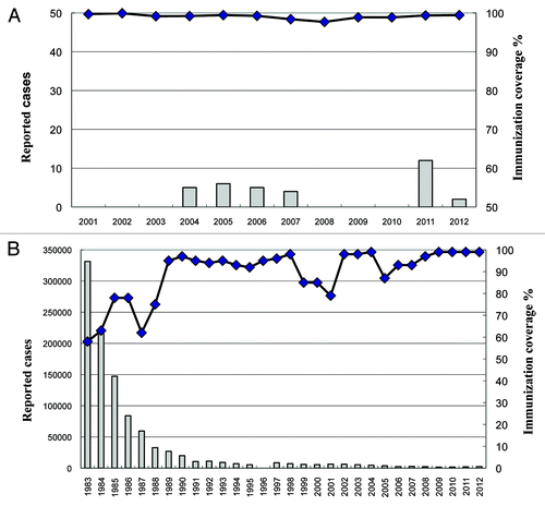 Figure 1. The number of reported pertussis cases and pertussis vaccination coverage in Zhengzhou, 2001–2012 (A) and the whole of China, 1983–2012 (B).