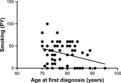 Figure 1 Smoking history of elderly patients with lung cancer.
