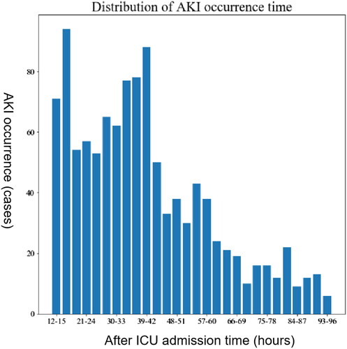 Figure 1. Time distribution of AKI occurrence. From the time of entering the ICU for 12 h, the number of patients with AKI was summed every 3 h to obtain the time distribution of AKI (unit: person).