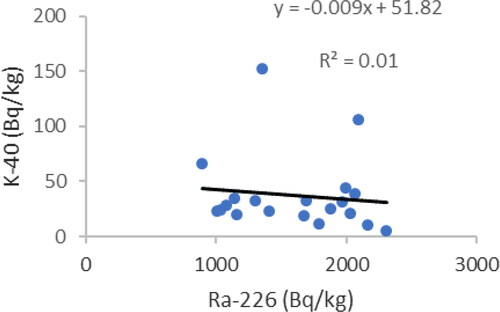 Figure 2. The correlation between 40K and 226Ra activity concentrations in the samples.