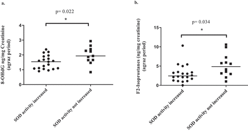 Figure 2. Changes in superoxide dismutase (SOD) activity and effects on oxidative stress markers after 4 weeks of agraz consumption, compared to placebo, in women with metabolic syndrome. (a) Changes in SOD and effects on urinary 8-OHdG. (b) Changes in SOD and effects on 8-isoprostane levels. ANOVA adjusted by adherence. * Significance p < 0.05.Figura 2. Cambios en la actividad de la superóxido dismutasa (SOD) y efectos en los marcadores de estrés oxidativo después de 4 semanas de consumo de agraz, comparado con placebo, en mujeres con síndrome metabólico. (a) Cambios en SOD y efectos en 8-OHdG urinario. (b) Cambios en SOD y efectos en los niveles de 8-isoprostanos. ANOVA ajustada por adherencia. * Significancia p < 0.05