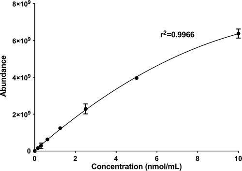 Figure 5. Standard curve for HPMC (m/z 155.0705) with standard deviation for n = 3.