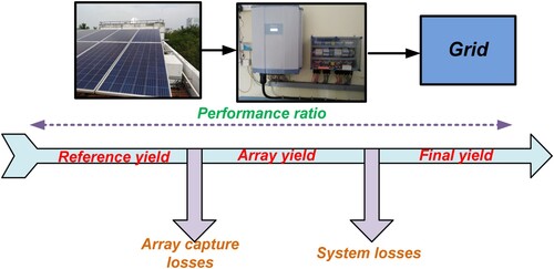 Figure 4. Energy yield study on 52 kW PV system.