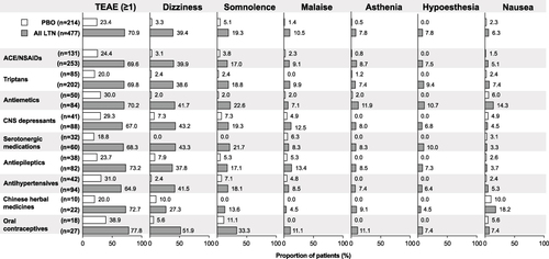 Figure 3 Most common TEAEs (≥5% in the All LTN group) in the MONONOFU studyCitation11 and their incidence in the concomitant medication groups (safety population).