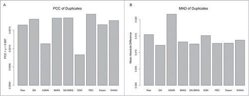 Figure 4. Comparison of variability reduction in technical replicates after using different normalization methods on 450K data. Pearson correlation coefficients (A) and mean absolute differences (B) between duplicate samples.