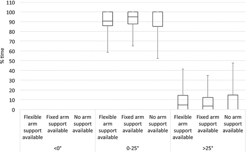 FIGURE 6 Distributions of the percentages of time for neck angle in the three arm support conditions (flexible arm supports, fixed arm supports, no arm supports).