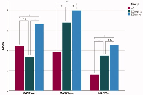 Figure 2. Overmentalizing (MASCexc), undermentalizing (MASCless) and no-mentalizing (MASCno) errors in healthy controls (HC, red), high IQ schizophrenia (SZ high IQ, green) and low IQ schizophrenia (SZ low IQ, blue). The lines connecting individual bars indicate significant (*) and nonsignificant (ns) comparisons.