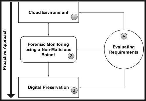 Figure 3: Diagram showing the proposed proactive monitoring approach with requirements.Source: Kebande and Venter, 2016