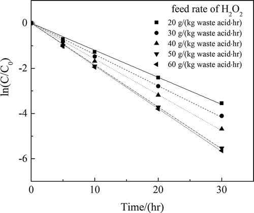 Figure 4. Effect of feed rate of H2O2 on degradation of impurities.