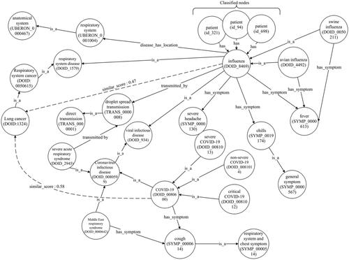 Figure 9. Exploring the possibility of lung cancer in the MKG.