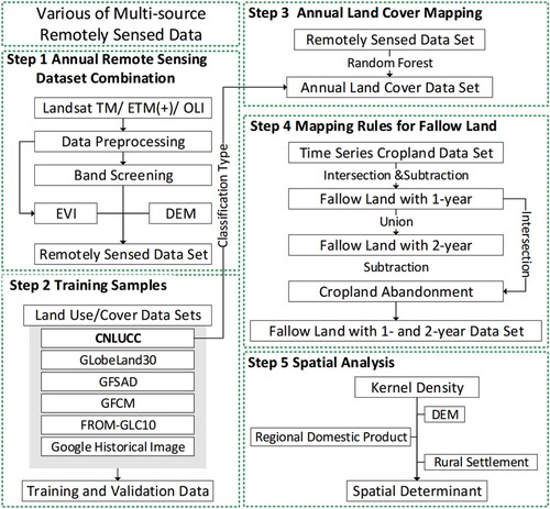 Figure 2. Flowchart showing the classification of fallow land.