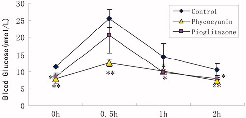 Figure 2. Effects of PC on OGTT of KKAy mice. OGTT was carried out at the end of 3-week PC administration. After a 3-h fasting, mice were administered an oral dose of a 20% glucose solution (2 g/kg). Blood samples were collected from the tail vein before and 30, 60 and 120 min after glucose challenge. Results are expressed as means ± SD for 8–10 mice in each group (*p < 0.05, **p < 0.01 versus KKAy group).