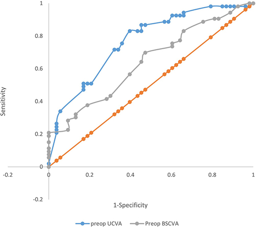 Figure 1 ROC Curve for Best Corrected and Uncorrected Visual Acuity Predicting Early success.