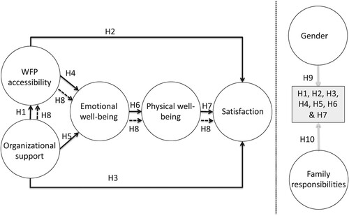 Figure 1. Theoretical model.Note: H8, a mediation hypothesis with indirect effects, is represented with a dashed line to differentiate it from direct effects. For simplification and visual clarity, the moderation hypotheses are represented separately. These affect all relationships in the model.