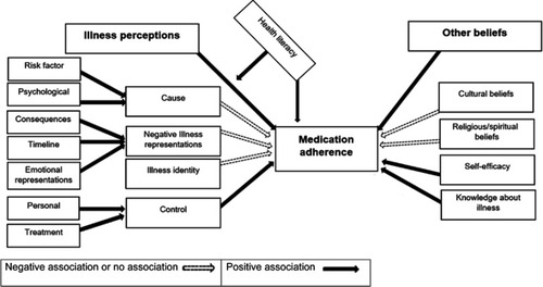 Figure 2 Conceptual model to illustrate the effect of illness perceptions and other beliefs on medication adherences.Note: Data from these studies.Citation26,Citation30