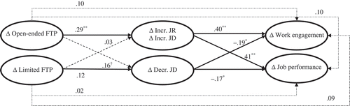 Figure 1. Results of structural equation modelling (controlling for age and educational level).Standardized estimates are reported. FTP: future time perspective; ∆: 1-year residual change between time 1 and time 2; Incr.: increasing; JR: job resources; Decr.: decreasing; JD: job demands. Solid lines represent hypothesized relationships, dotted lines represent controlled relationships. **p < .01, *p < .05, †p < .10.