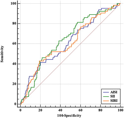 Figure 2. ROC curves of the probability of AISI, SII and SIRI in predicting all-cause mortality.