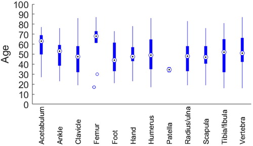 Figure 5. Mean age for the fractured body regions of the cyclist.