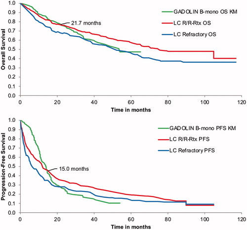 Figure 2. The National LymphoCare Study vs GADOLIN B-mono survival. GADOLIN trial and National LymphoCare Study curves were derived from separate analyses, but are presented together here for comparison; survival data from the two studies should not be interpreted as being concurrently observed or methodologically similar. The months at which the GADOLIN trial B-mono and LC R/R-rituximab curves cross are where the NLCS-derived hazard ratios are thereafter applied in the modeled population. The National LymphoCare Study analysis population included any patient who received a first-line rituximab-containing regimen, progressed during treatment, and received a second-line rituximab-containing regimen. The National LymphoCare Study relapsed patients progressed more than 6 months after the conclusion of first-line rituximab therapy; refractory patients progressed less than 6 months. Abbreviations. B-mono, bendamustine monotherapy from the GADOLIN trial of rituximab-refractory patients; OS, overall survival; PFS, progression-free survival; KM, Kaplan-Meier curve; R/R-rituximab, rituximab-relapsed or refractory; LC, National LymphoCare Study.