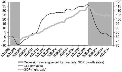 Figure 2. Composite coincident indicator and GDP. Source: Authors.