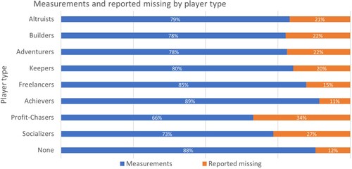 Figure 11. Border marker measurements (blue) and border markers reporting missing (orange) by player types selected by citizens. The citizen could select with multiple player types.