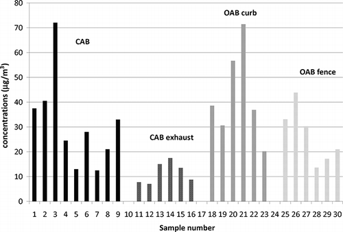 Figure 4. Gas-phase NH3 collected by denuders at the closed aeration basin (CAB) site and open aeration basin (OAB) site.