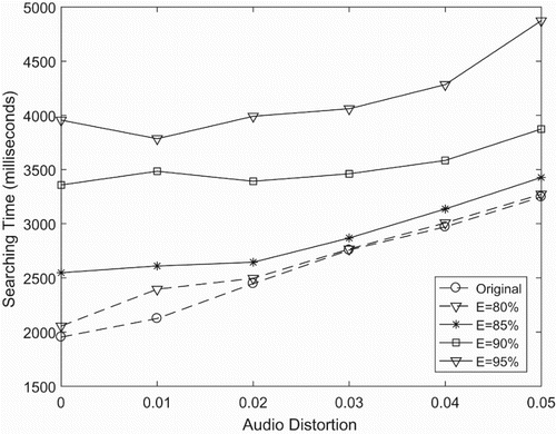 Figure 20. Result: the searching time for the mispredicting method.