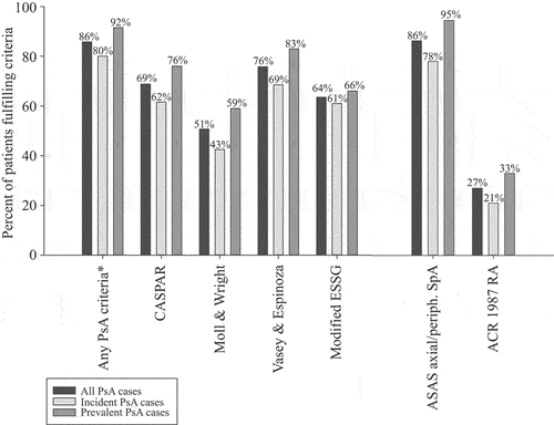 Figure 2. Classification criteria fulfilment. Proportions of patients in the full validation cohort (n = 400) fulfilling different classification criteria (i.e. percentages corresponding to positive predictive values of having received at least one main ICD-10 code for PsA from an outpatient visit to a department of rheumatology or internal medicine in NPR 2013–2015 for the fulfilment of the different criteria). *CASPAR, Moll and Wright, Vasey and Espinoza, or modified ESSG criteria for PsA. ACR, American College of Rheumatology; ASAS, Assessment of SpondyloArthritis international Society; CASPAR, ClASsification criteria for Psoriatic ARthritis; ESSG, European Spondyloarthropathy Study Group; periph., peripheral; PsA, psoriatic arthritis; RA, rheumatoid arthritis; SpA, spondyloarthritis.