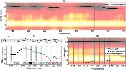 Figure 10. Swingogram analysis of a solo-section from the 1961 recording of ‘Down Under’. See Section 5.2.2 for discussion.