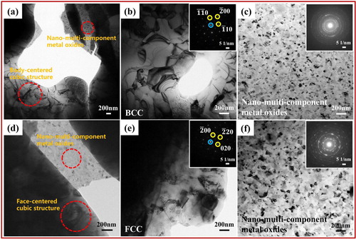 Figure 3. TEM micrographs of the microstructure of the HECs: (a) BF image; (b) BF image and SAED patterns of the HEA matrix; (c) BF image and SAED ring pattern of nano-multi-component metal oxides for the CoCrFeNiAl HECs; (d) BF image, (e) BF image and SAED patterns of the HEA matrix; (f) BF image and SAED ring pattern of nano-multi-component metal oxides for the CoCrFeNiMo HECs.