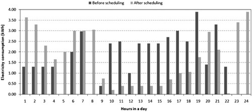 Figure 2. Comparison of hourly electricity consumption.