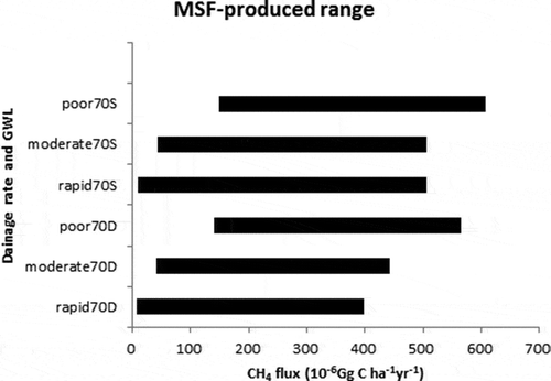 Figure 4 Uncertainties in methane (CH4) flux from gray lowland soil (GrL) due to the soil heterogeneity in the Ibaraki-Nanbu area, quantified by the most sensitive factor (MSF) method. C, carbon.