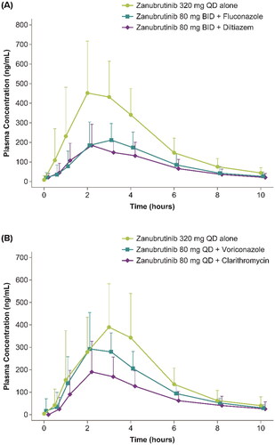 Figure 1. Zanubrutinib mean (+SD) steady-state plasma concentrations on a linear scale: monotherapy and with (A) moderate or (B) strong CYP3A inhibitors. BID: twice daily; QD: once daily; SD: standard deviation.