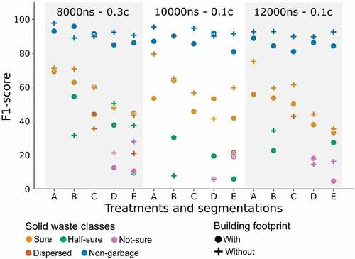 Figure 10. F1 score for all treatments [A–E] and segmentations (white/grey shades), with and without the building footprint. A”:Sure” +”non-garbage”, B”:Sure” +”half-sure” +”non-garbage”, C”:Sure” +”dispersed” +”non-garbage”, D”:Sure” +”half-sure” +”not-Sure” +”non-garbage”, E”:Sure” +”half- sure” +”not-sure” +”dispersed” +”non-garbage”.